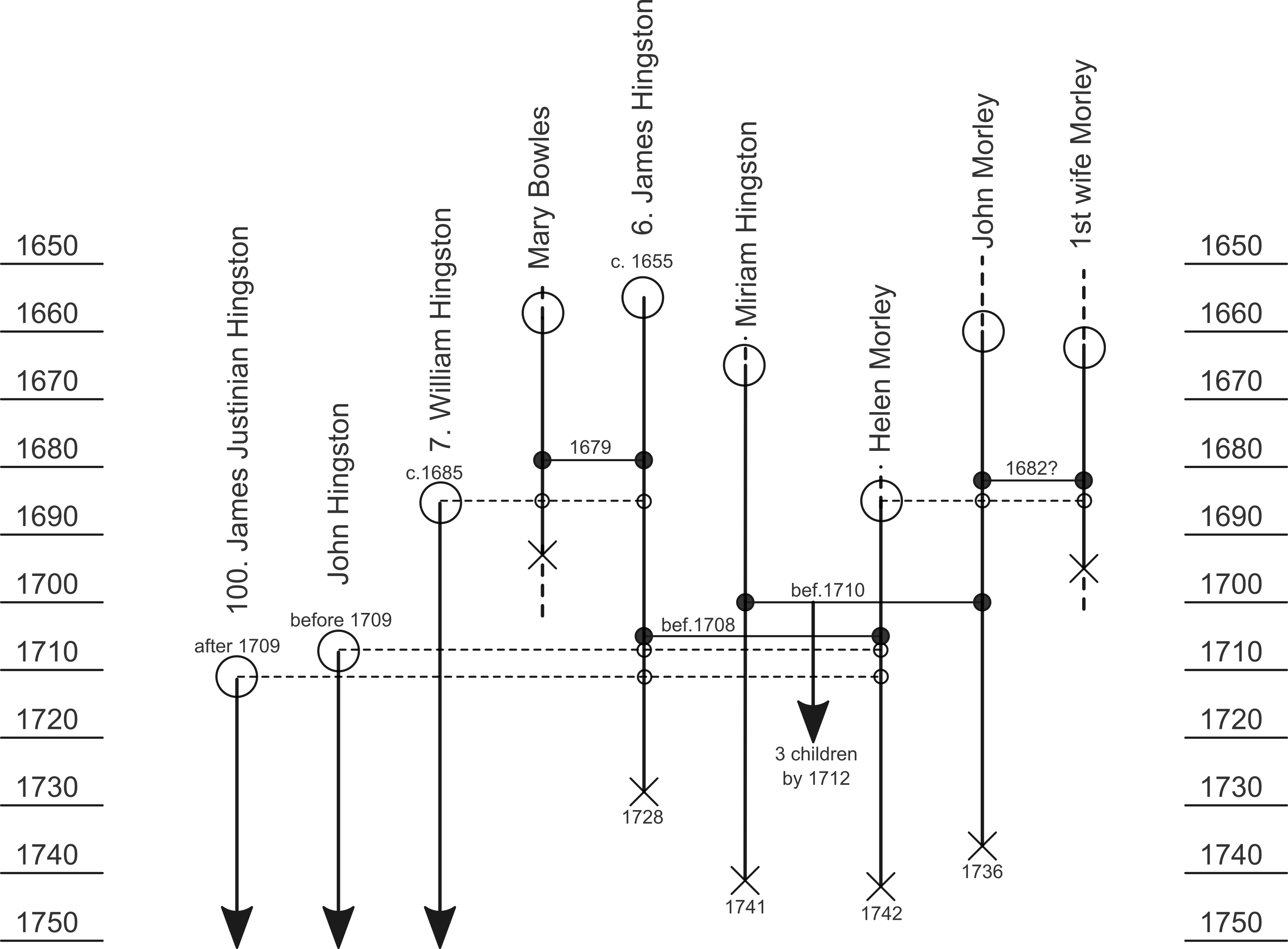 Hingston/Morley timelines